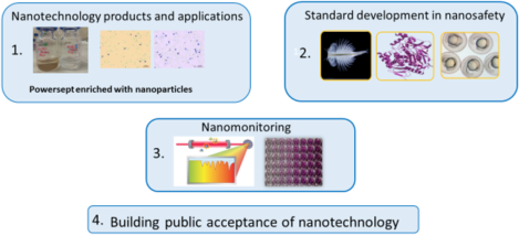 Nanotechnology research and development